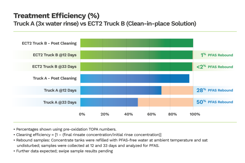 ECT2 Removal Efficiency Graphic